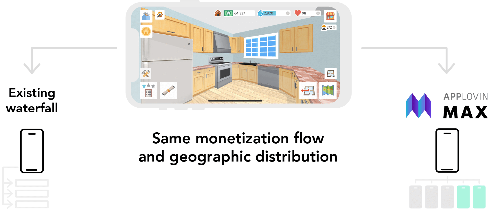 Same monetization flow and geographic distribution: existing waterfall vs. MAX