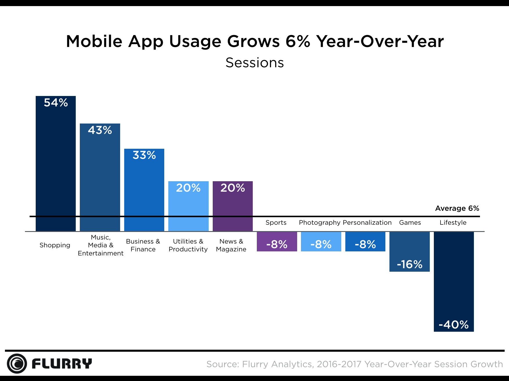 Flurry Mobile App Usage Growth 2017