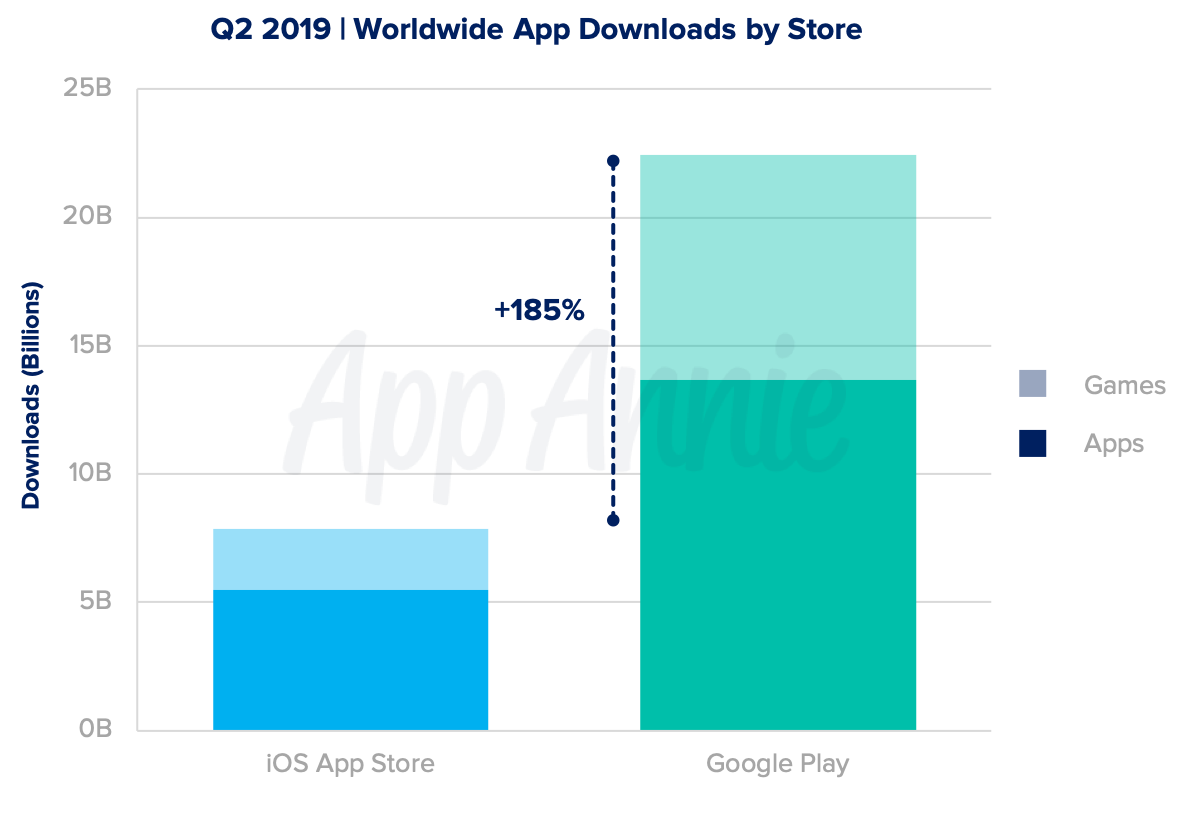 App Annie app downloads Q2 2019