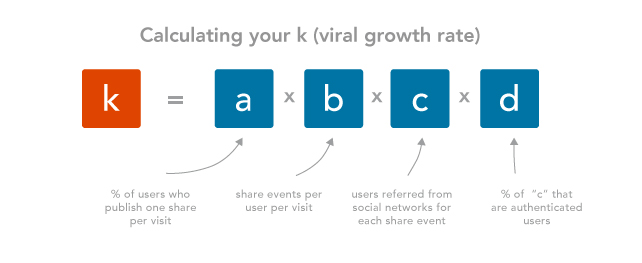 AppLovin calculating your k factor