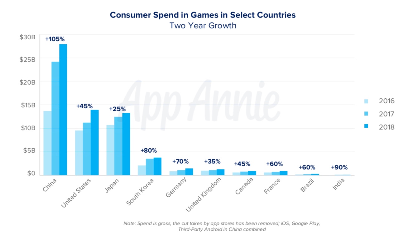 Consumer spend in games