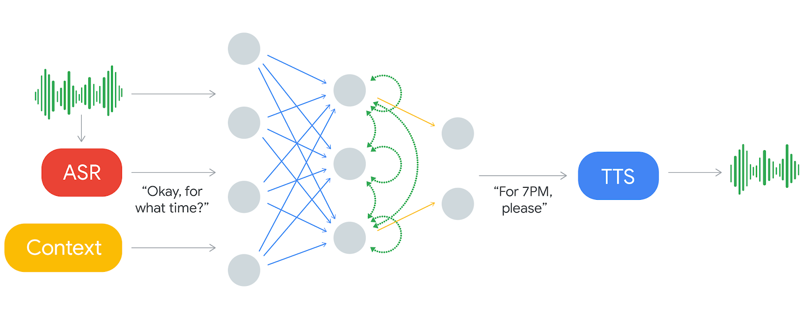 Google Duplex ASR diagram