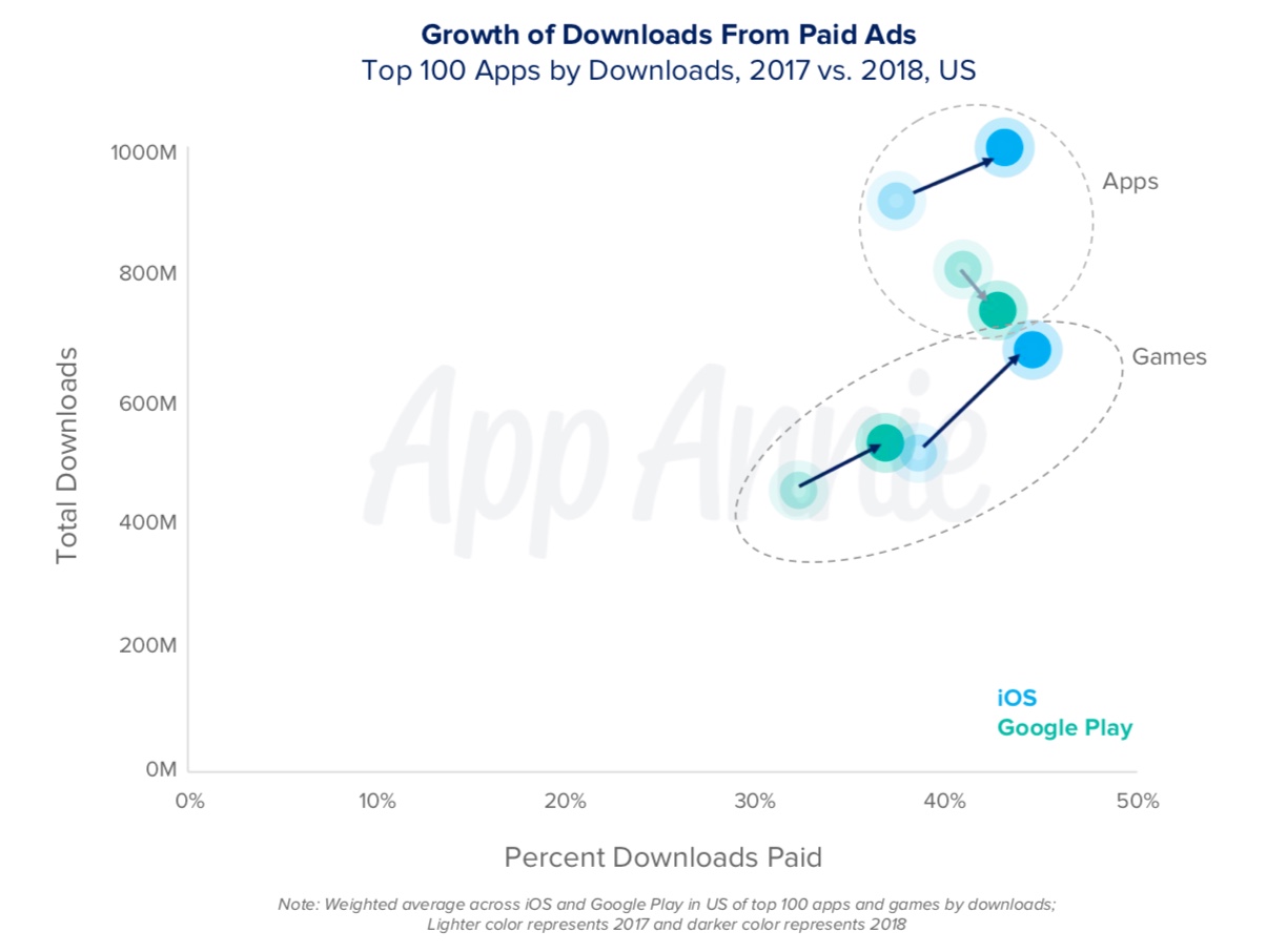 Growth of downloads from paid ads