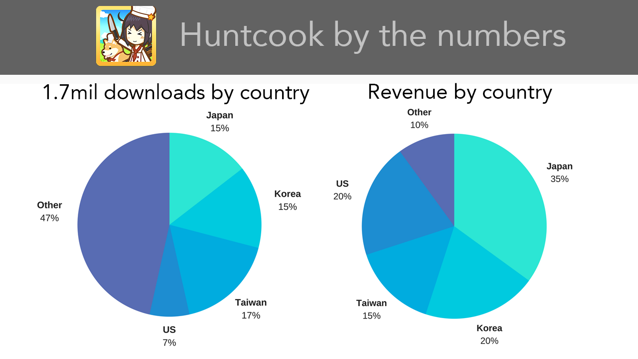 Huntcook download and revenue numbers