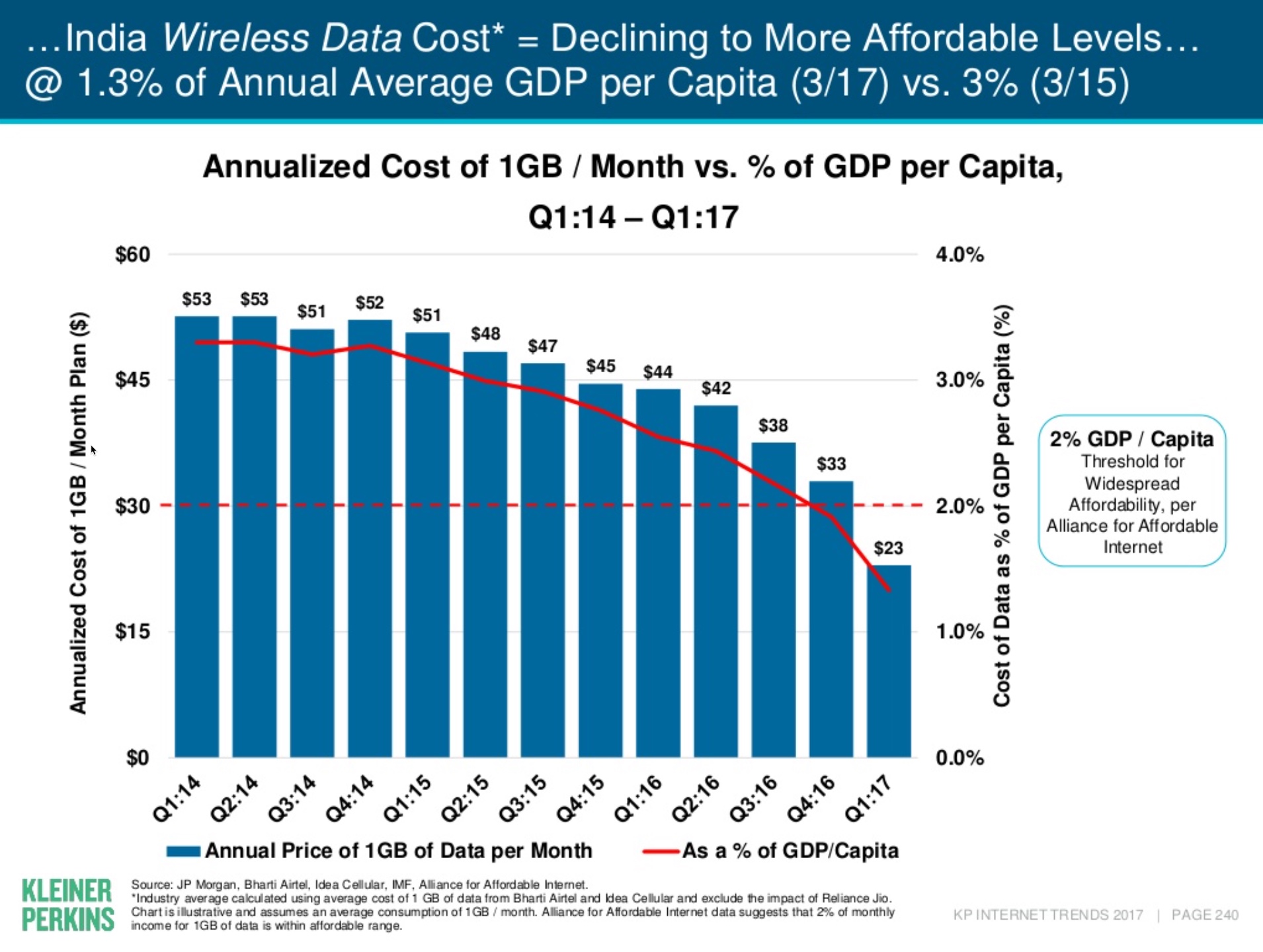 India data costs over time