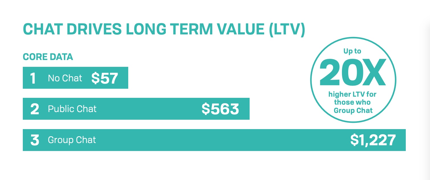 Two Hat Security LTV chart