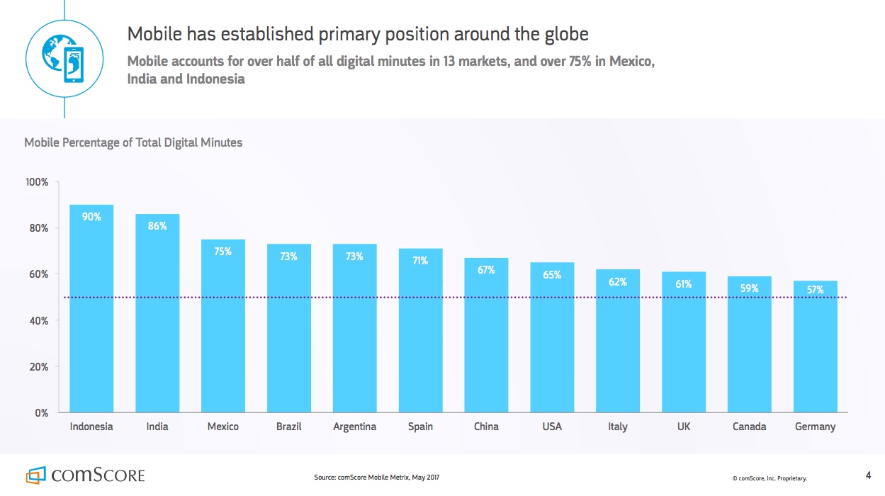 Mobile minutes around the globe