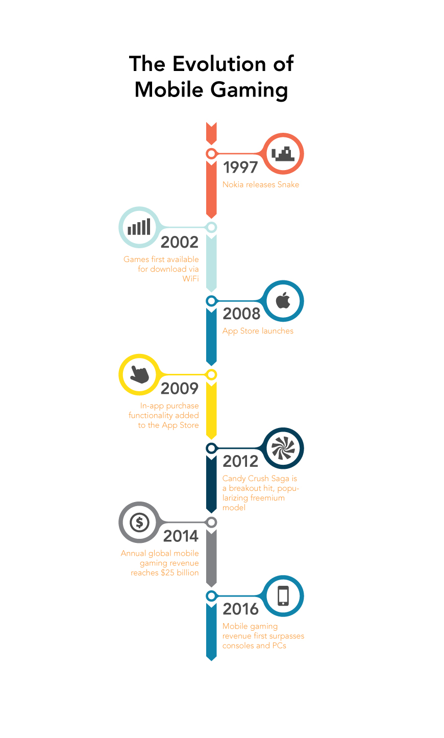 MobileGaming_Timeline_Inforaphic1