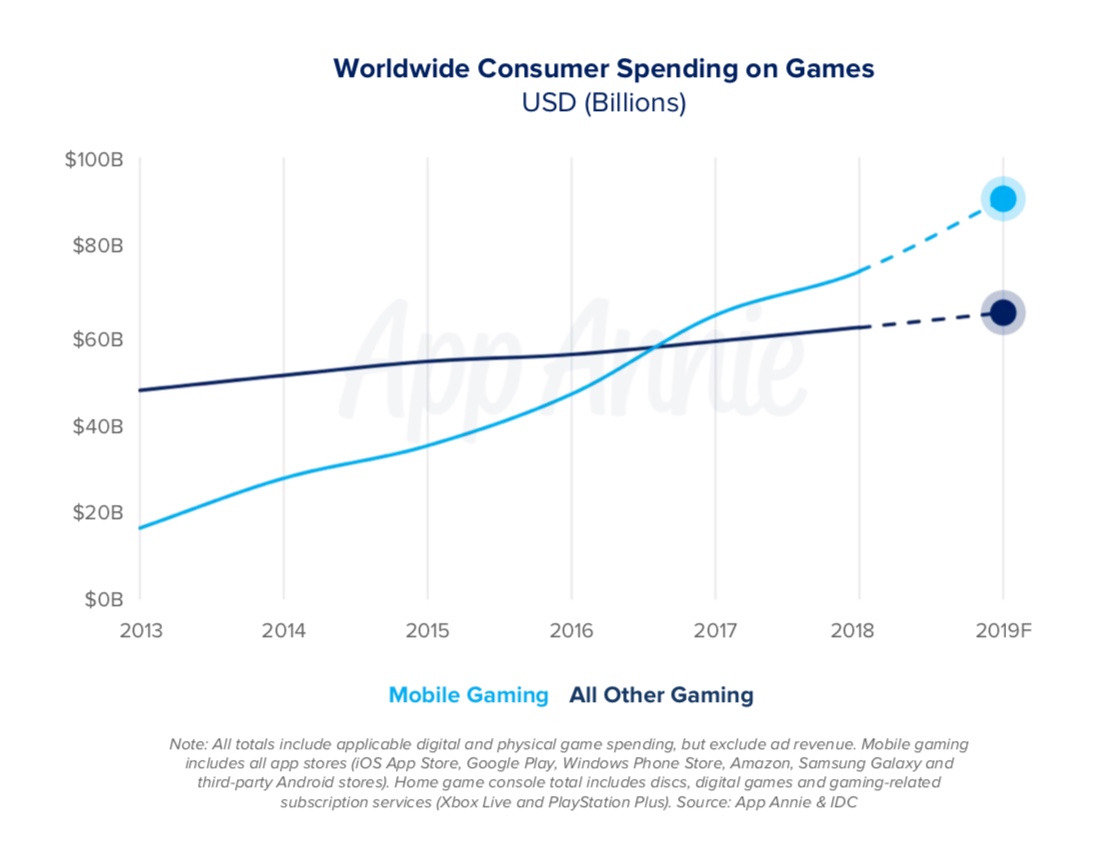 Worldwide consumer spending on games 2019 estimate