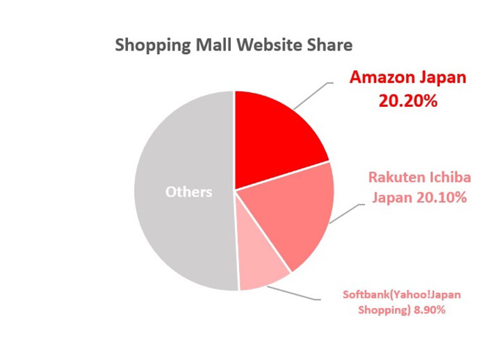 Amazon Japan ecommerce market share