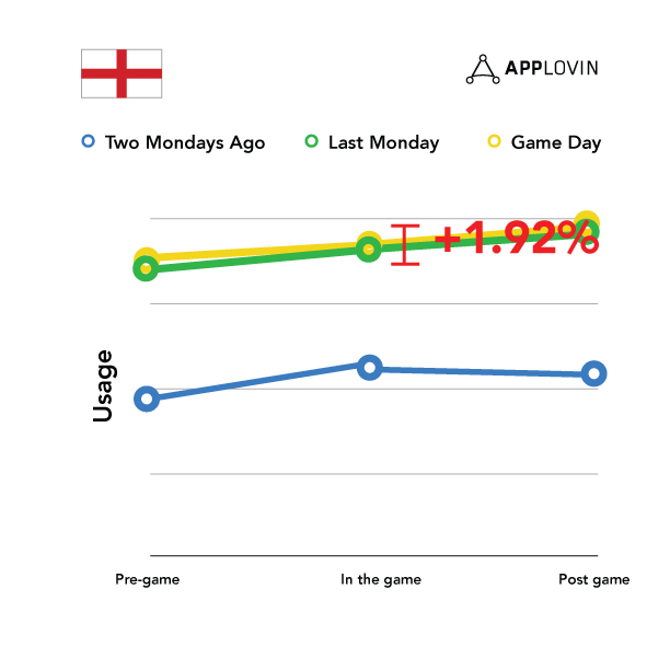 applovin-world-cup-2018-attention-award-data-graphs-English