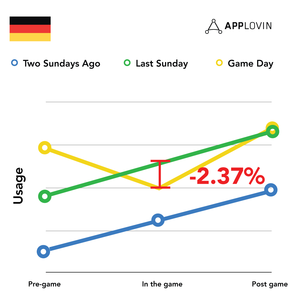 applovin-world-cup-2018-attention-award-data-graphs-Germany