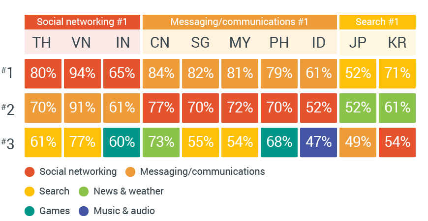 Chart of most used mobile apps in the Asia Pacific according to country 2016 report