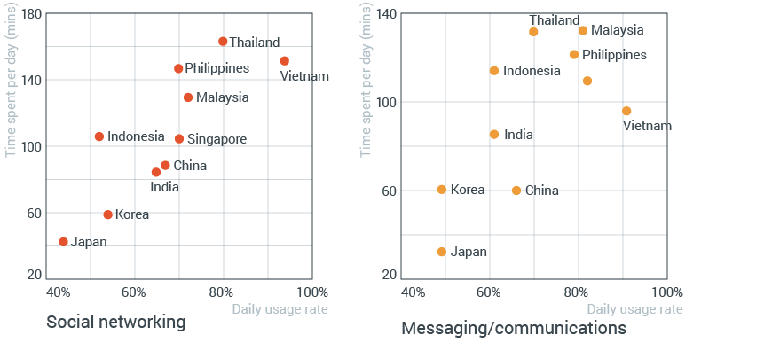 Chart of mobile app usage in Asia Pacific 2016 report