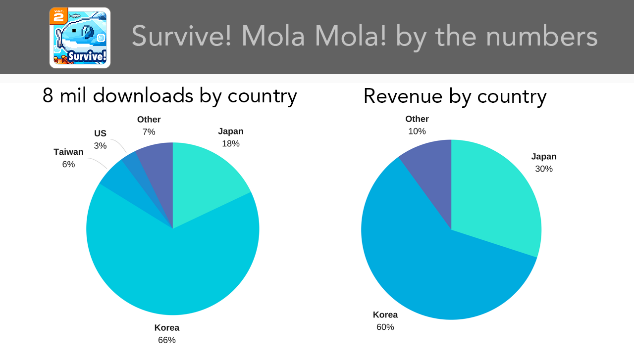 Survive! Mola Mola! download and revenue numbers