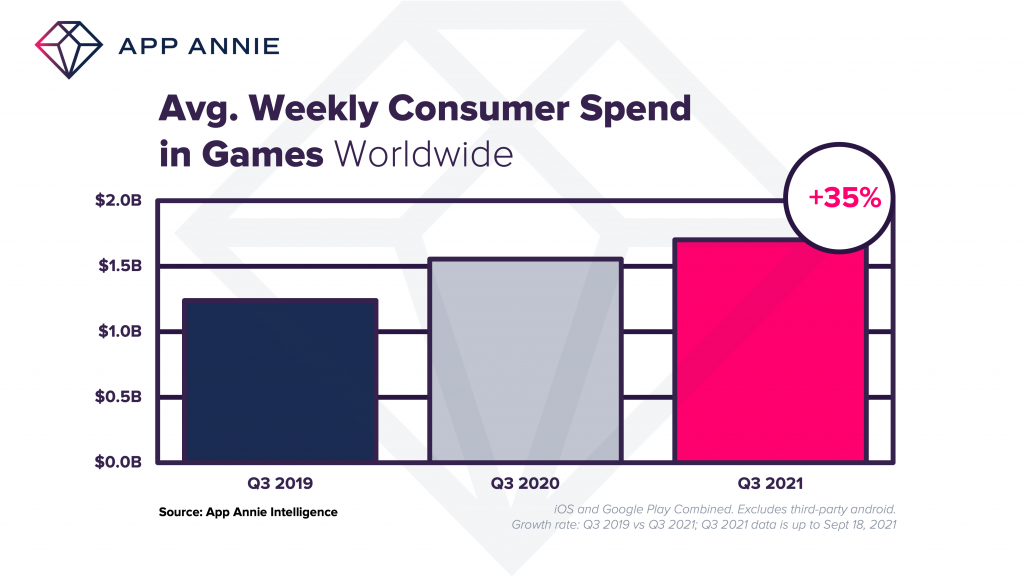 Average Weekly Consumer Mobile Gaming Spend Worldwide