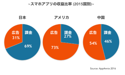 スマホゲーム　課金　AppLovin