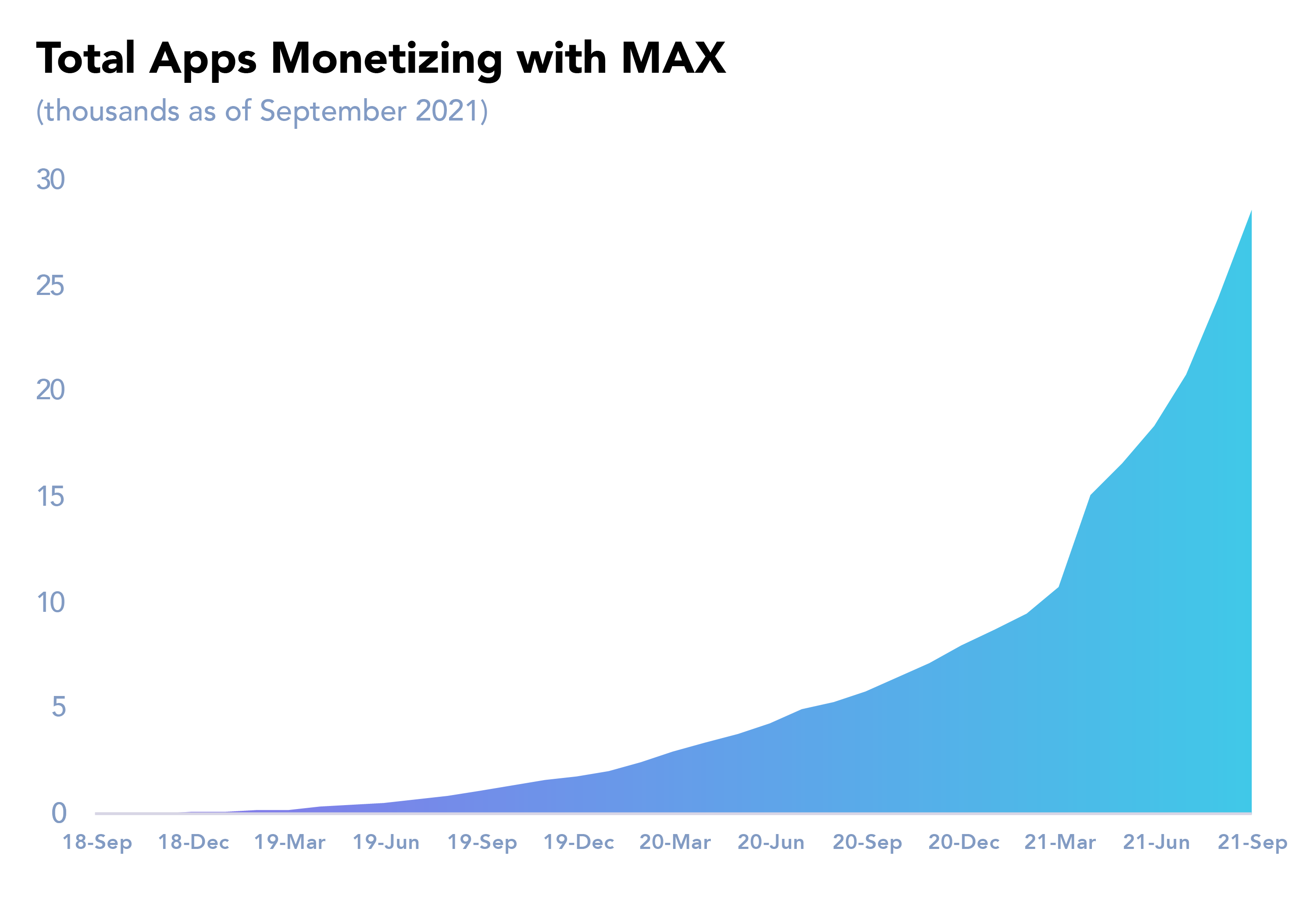 total_apps_monetizing_with_MAX