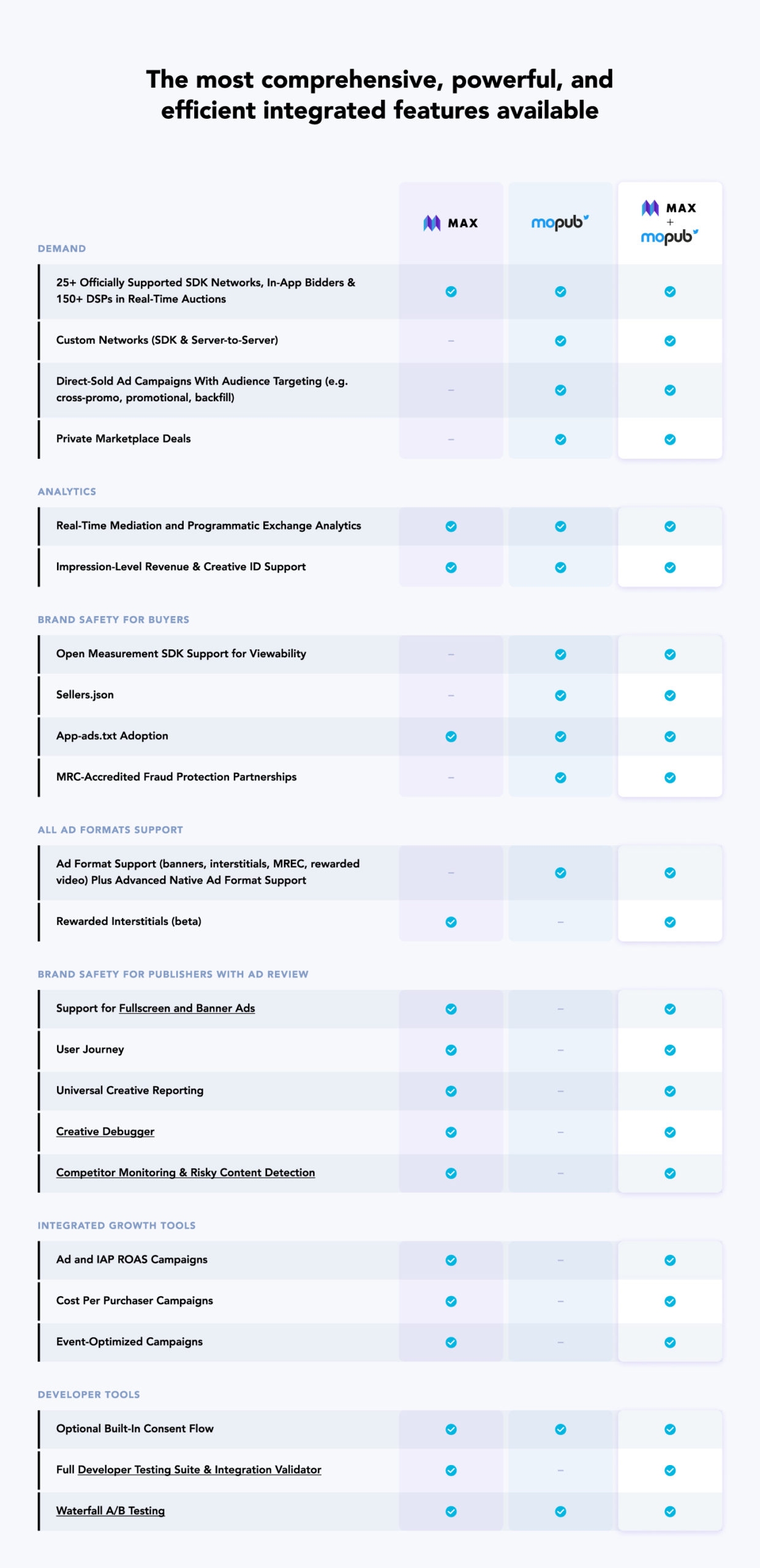 MoPub-MAX Feature Comparison Table